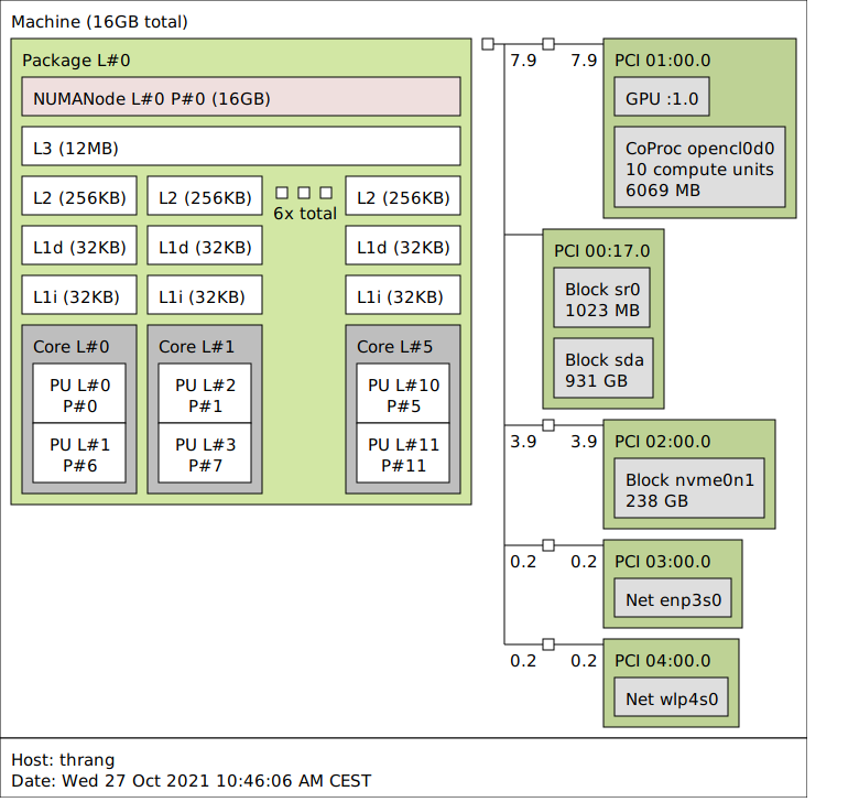 CPU Topology